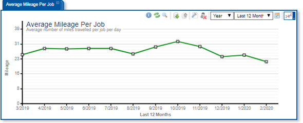 Avg-mileage-per-job-graph