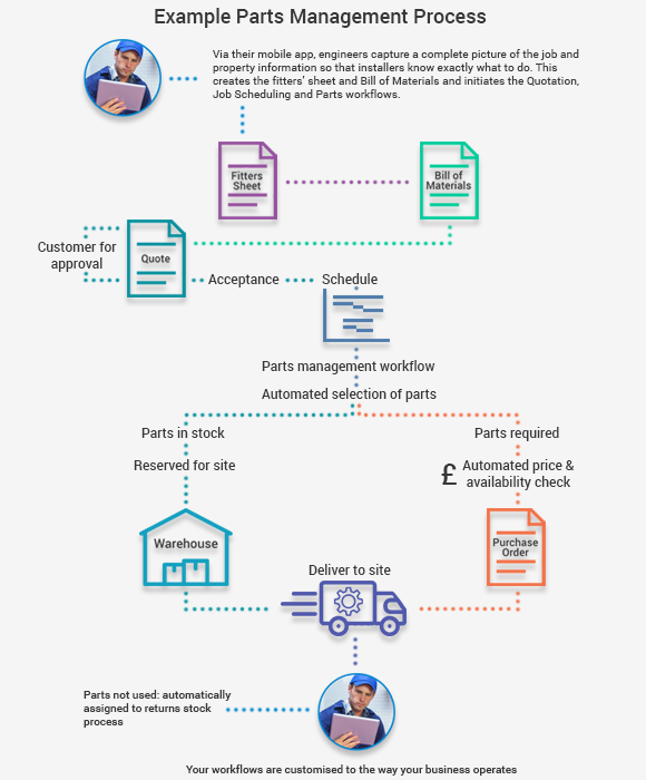 spare parts management process